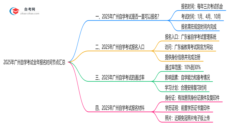 2025年广州自学考试全年报名时间节点汇总思维导图