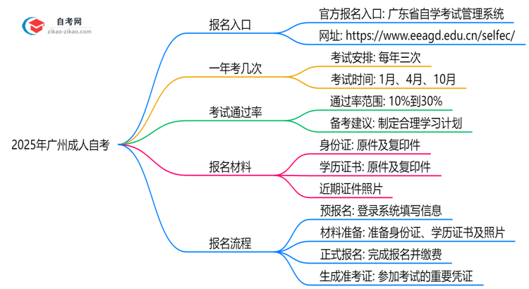 广州2025年10月成人自考官方报名入口及操作指引思维导图
