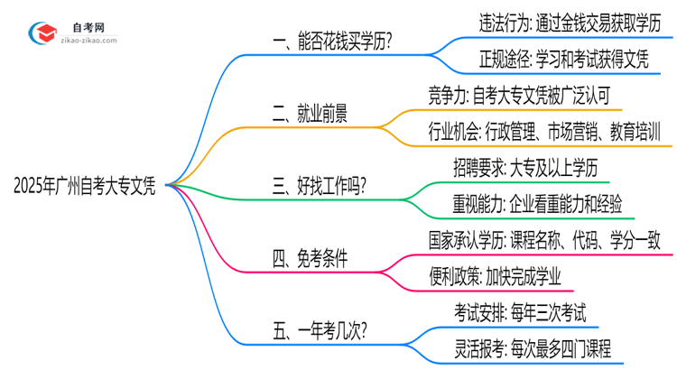 2025年广州自考大专文凭能否花钱购买?官方权威声明思维导图