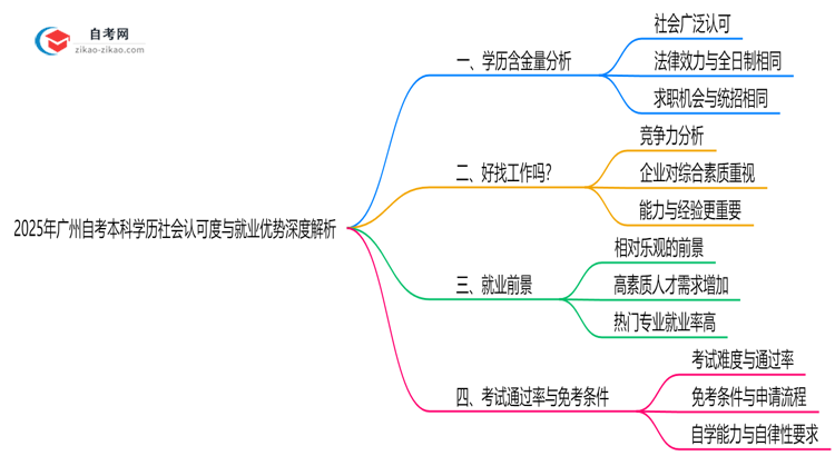 2025年广州自考本科学历社会认可度与就业优势深度解析思维导图