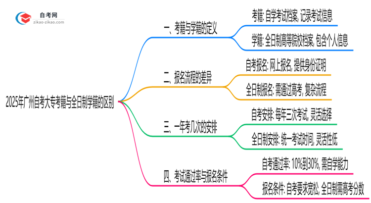 2025年广州自考大专考籍与全日制学籍的区别说明思维导图