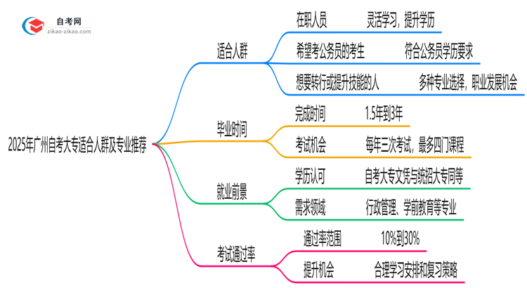 2025年10月广州自考大专适合人群及专业推荐思维导图