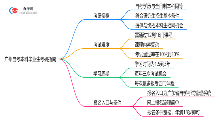 广州自考本科毕业生2025年考研资格与报考指南思维导图