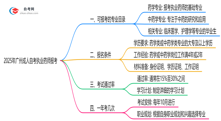 2025年10月广州成人自考执业药师报考专业目录思维导图