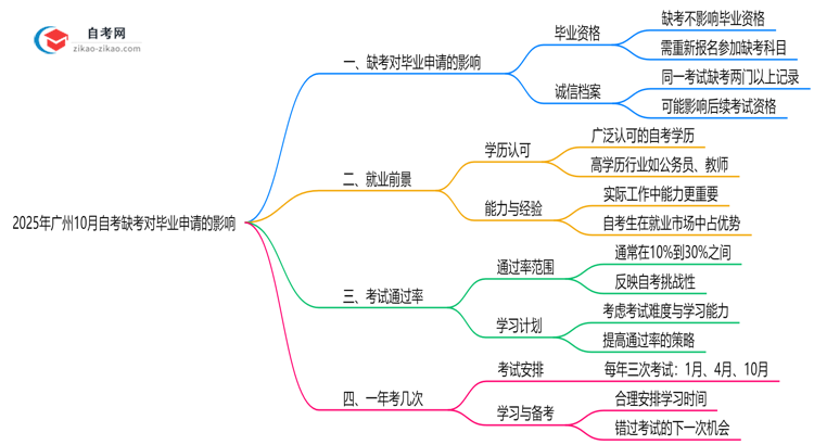2025年广州10月自考缺考对毕业申请的影响说明思维导图