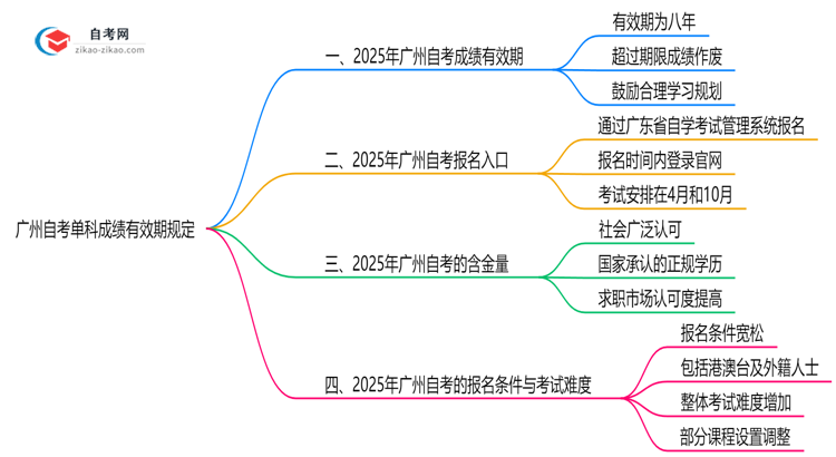 广州自考单科成绩有效期规定(2025年最新版)思维导图