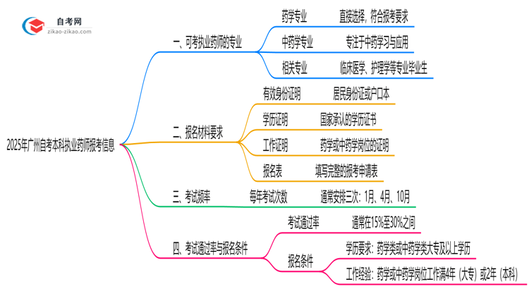 2025年10月广州自考本科执业药师报考专业目录思维导图