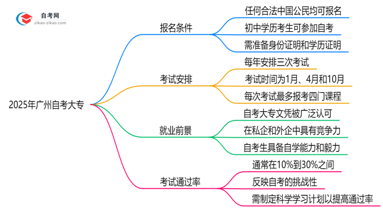 初中学历报考2025年广州自考大专的条件说明思维导图