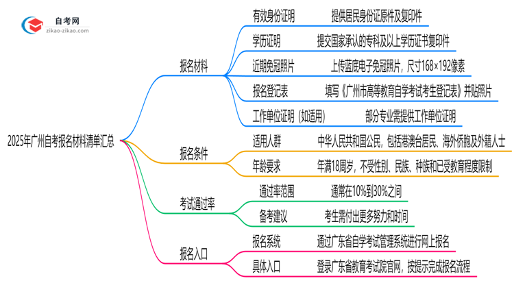 2025年广州10月自考报名所需材料清单汇总思维导图