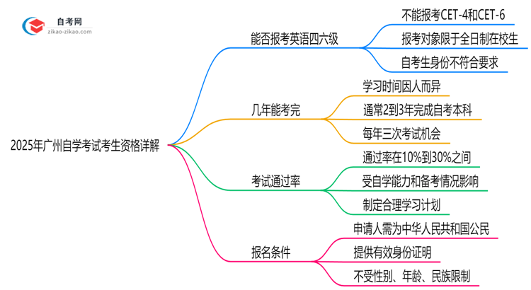 2025年广州自学考试考生能否报考英语四六级?资格详解思维导图