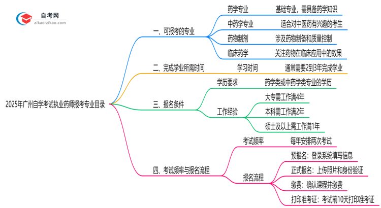 2025年10月广州自学考试执业药师报考专业目录思维导图