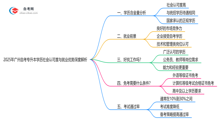 2025年广州自考专升本学历社会认可度与就业优势深度解析思维导图