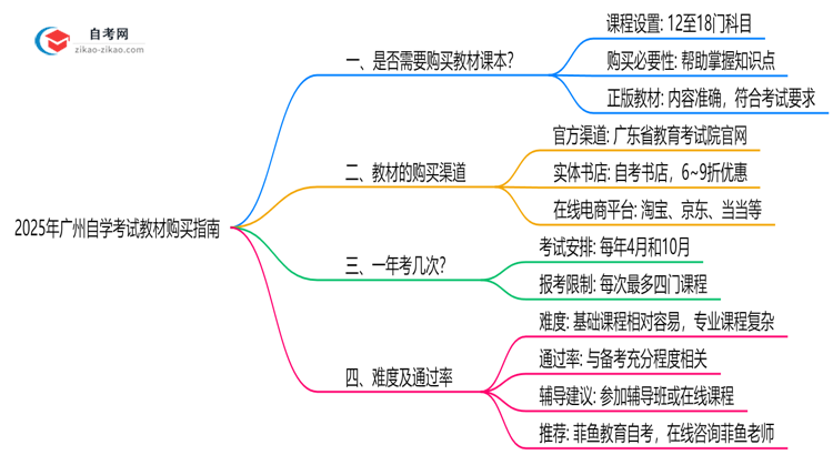 2025年广州自学考试教材购买指南及正版渠道思维导图