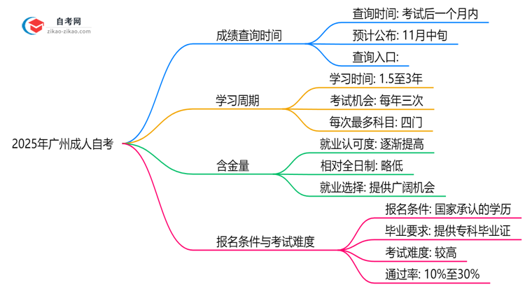 2025年10月广州成人自考成绩查询时间与入口思维导图