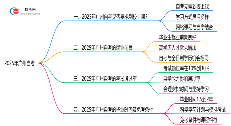 2025年广州自考是否要求到校上课？解答来了思维导图