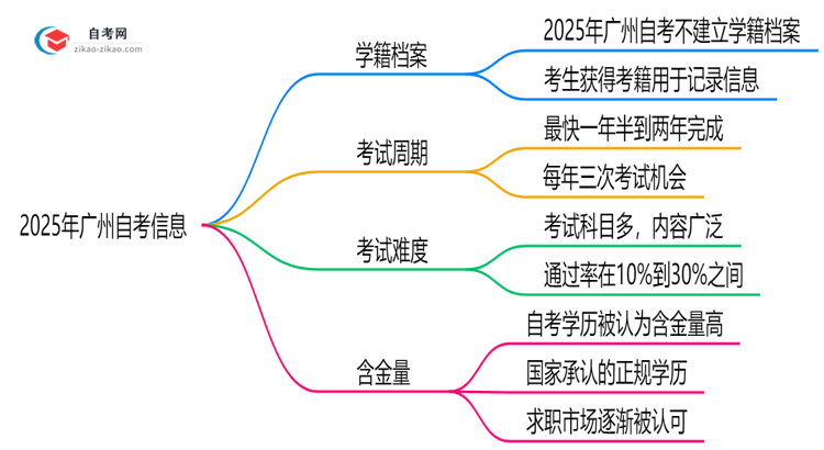 2025年广州自考是否建立学籍档案?官方回应思维导图