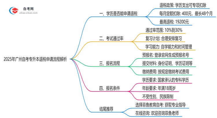 2025年广州自考专升本学历继续教育退税申请流程解析思维导图