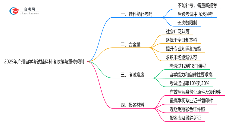 2025年广州自学考试挂科补考政策与重修规则详解思维导图