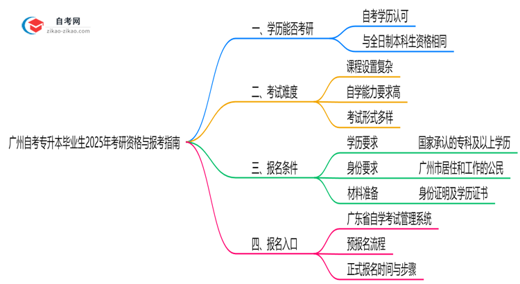 广州自考专升本毕业生2025年考研资格与报考指南思维导图