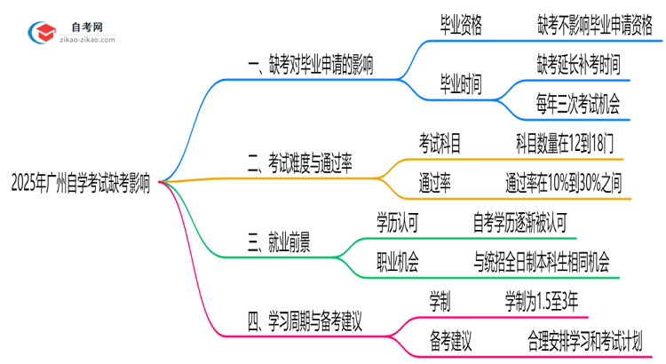 2025年广州10月自学考试缺考对毕业申请的影响说明思维导图