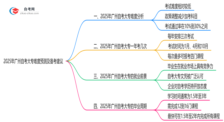 2025年10月广州自考大专难度预测及备考建议思维导图