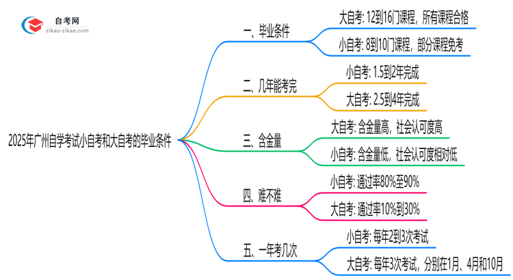 2025年广州自学考试小自考和大自考毕业条件是否相同？思维导图