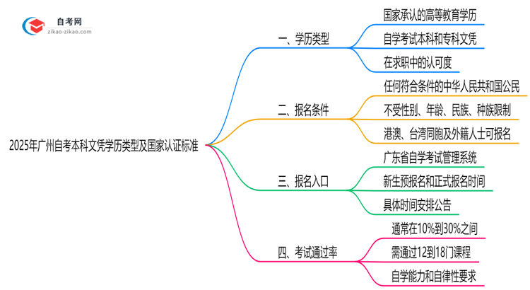 2025年广州自考本科文凭学历类型及国家认证标准说明思维导图