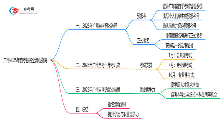 广州2025年10月自考报名全流程指南(附操作步骤)思维导图