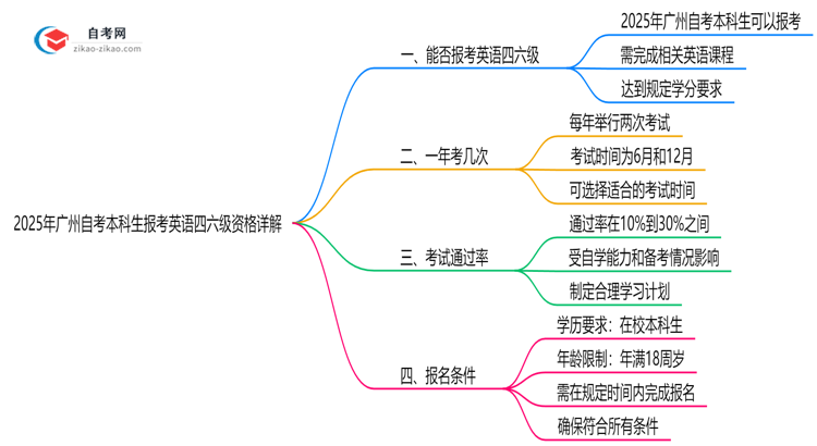 2025年广州自考本科考生能否报考英语四六级?资格详解思维导图