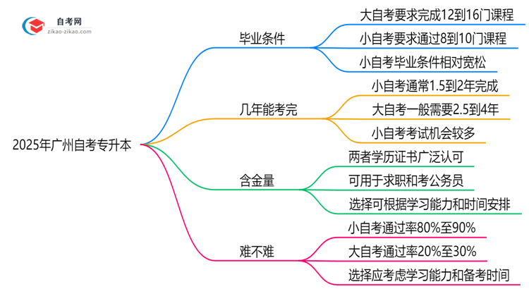 2025年广州自考专升本小自考和大自考毕业条件是否相同?思维导图