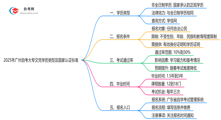 2025年广州自考大专文凭学历类型及国家认证标准说明思维导图