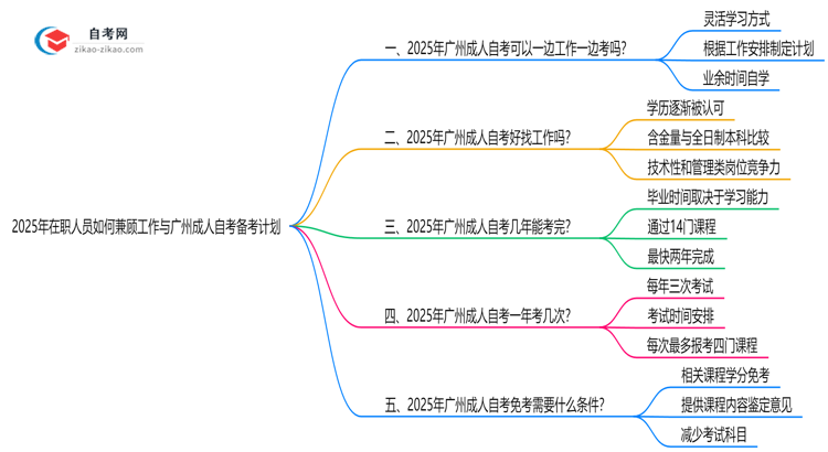 2025年在职人员如何兼顾工作与广州成人自考备考计划思维导图