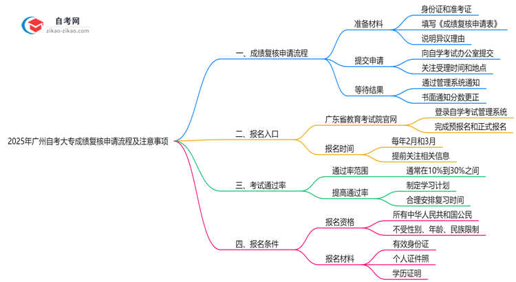 2025年广州自考大专成绩复核申请流程及注意事项思维导图