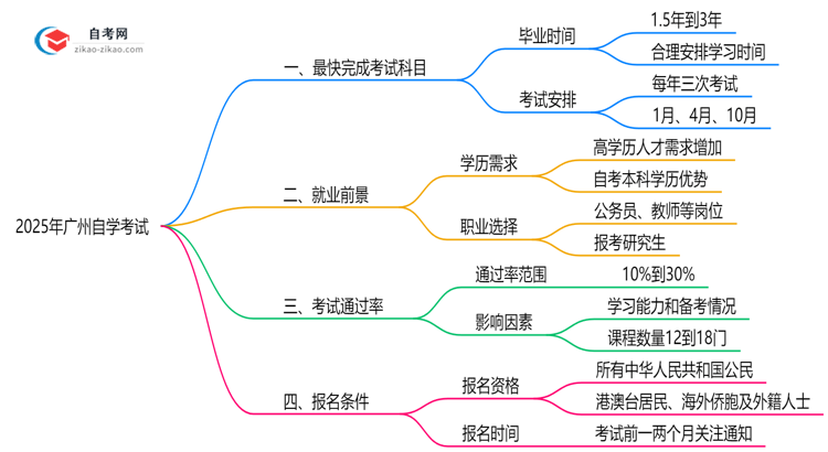 2025年广州自学考试最快多久能完成全部考试科目?思维导图
