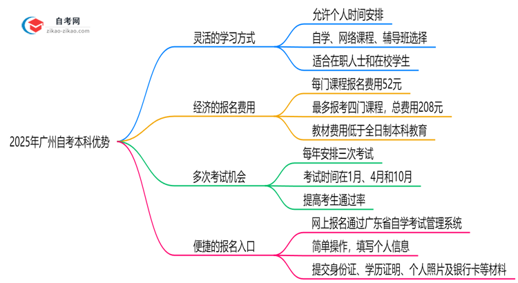 2025年广州自考本科对比其他学历提升方式优势思维导图
