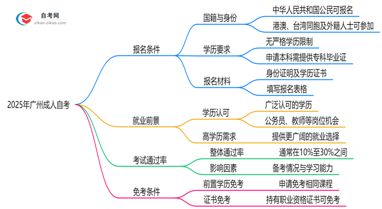 2025年广州10月成人自考报名条件及最新政策解读思维导图