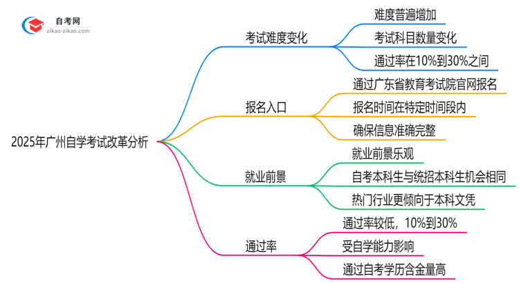 2025年广州自学考试改革后考试难度变化分析思维导图