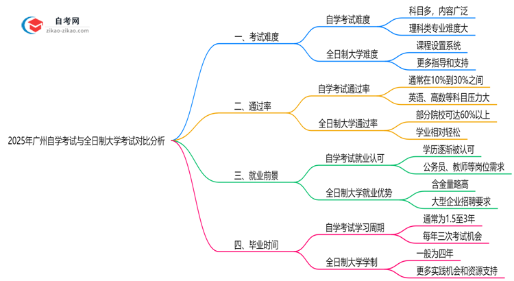 2025年广州自学考试与全日制大学考试难度对比分析思维导图