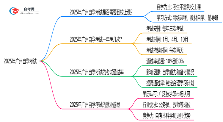 2025年广州自学考试是否要求到校上课?解答来了思维导图