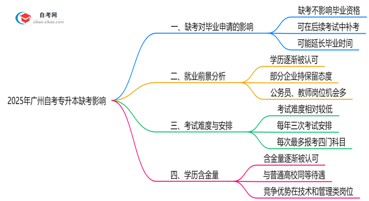 2025年广州10月自考专升本缺考对毕业申请的影响说明思维导图