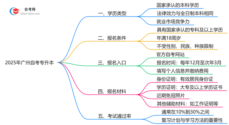 2025年广州自考专升本文凭学历类型及国家认证标准说明思维导图