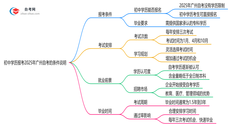 初中学历报考2025年广州自考的条件说明思维导图