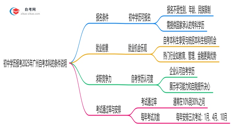 初中学历报考2025年广州自考本科的条件说明思维导图
