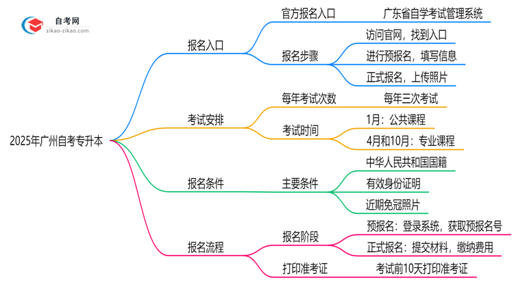 广州2025年10月自考专升本官方报名入口及操作指引思维导图