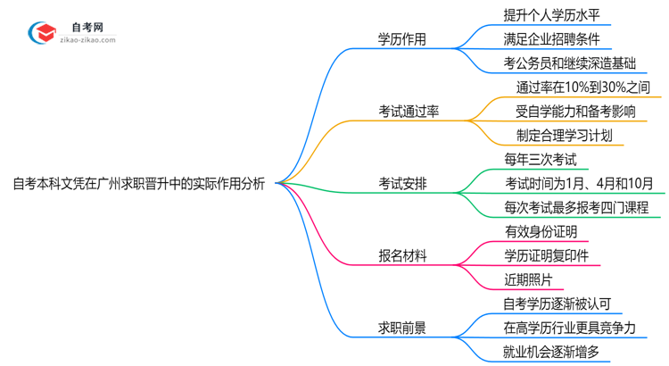 自考本科文凭在广州求职晋升中的实际作用分析思维导图