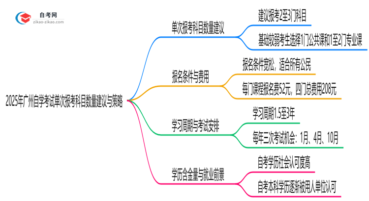2025年广州10月自学考试单次报考科目数量建议与策略思维导图