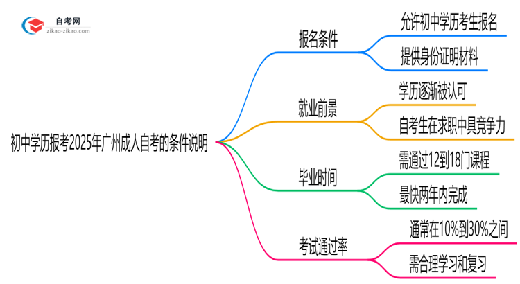 初中学历报考2025年广州成人自考的条件说明思维导图