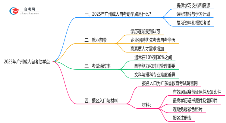 2025年广州成人自考助学点正规查询渠道与作用说明思维导图