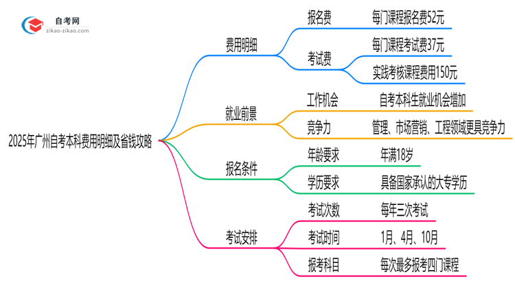 2025年广州自考本科费用明细及省钱攻略思维导图