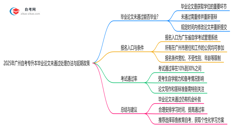 2025年广州自考专升本毕业论文未通过处理办法与延期政策思维导图